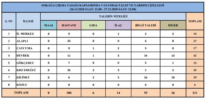 ZONGULDAK’TA KISITLAMADA KAÇ İŞLEM YAPILDI? - 1