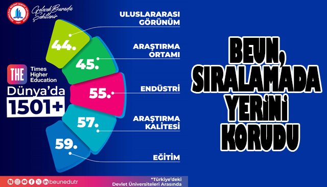 BEUN, SIRALAMADA YERİNİ KORUDU