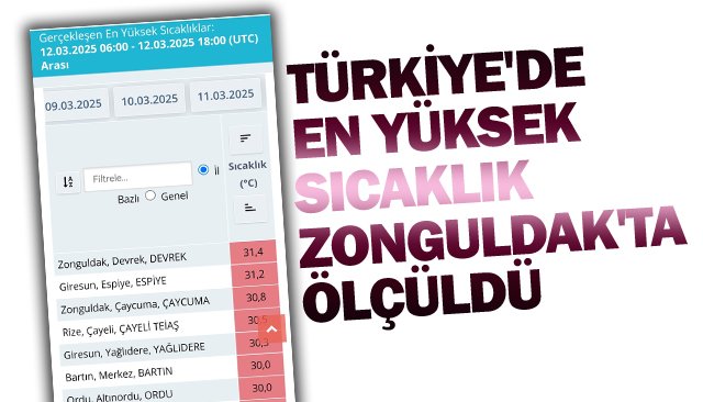 TÜRKİYE´DE EN YÜKSEK SICAKLIK  ZONGULDAK´TA ÖLÇÜLDÜ